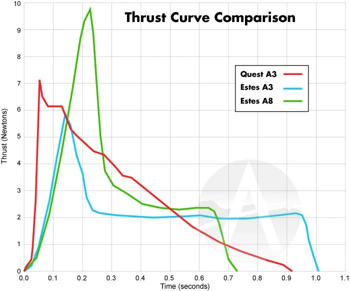 Quest Q-Jet Composite Motor - A3-4 - 25 Pack 9 Quest Q-Jet Composite Motor - A3-4 - 25 Pack - Image 7