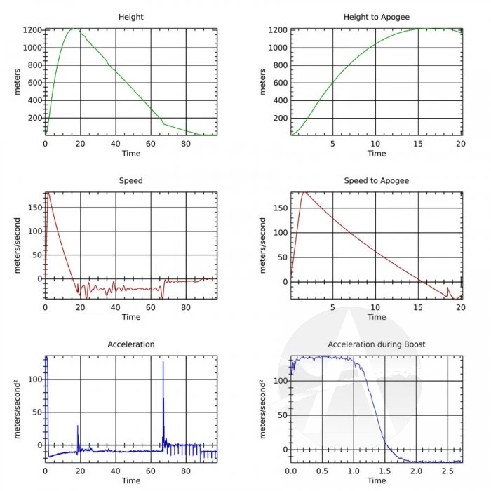 TeleMetrum Flight Computer 7 TeleMetrum Flight Computer - Image 5